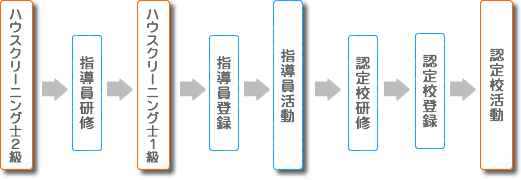 ハウスクリーニング指導員・認定校になるまでの流れ